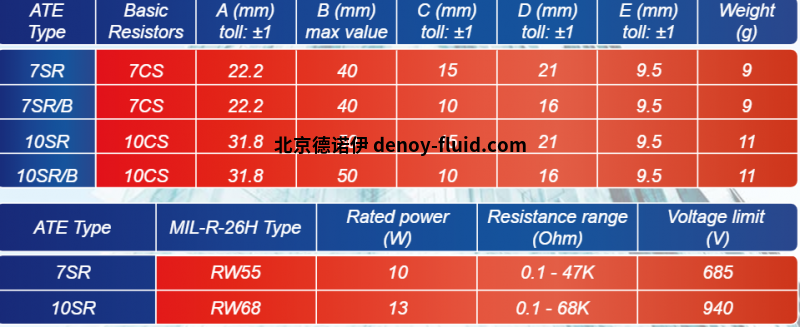 ATE Electronics对称电阻产品参数 ATE Electronics对称电阻产品参数