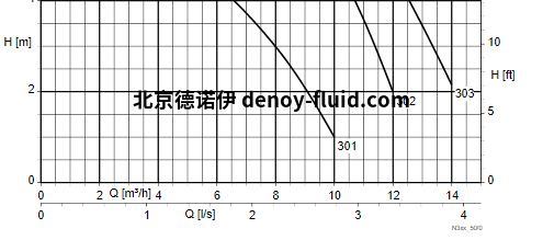 KSB潜水泵Ama-Drainer N曲线 KSB潜水泵Ama-Drainer N曲线1
