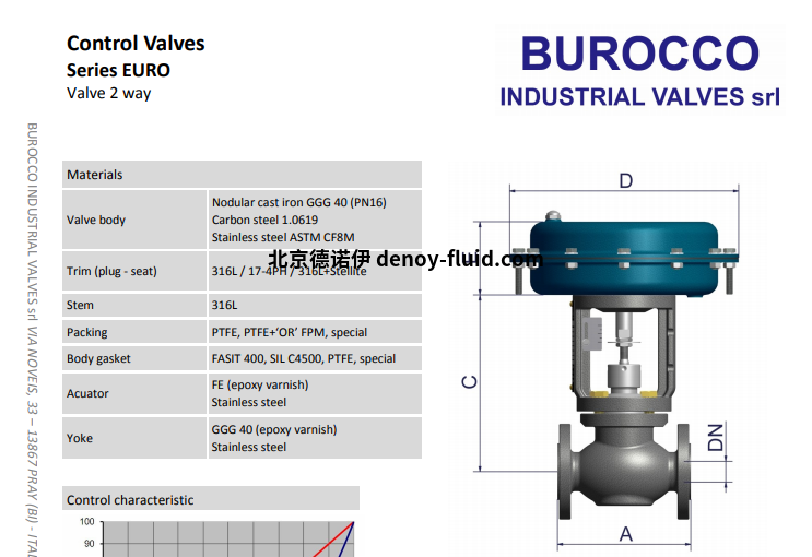 Burocco 、控制阀、EURO系列细节 Burocco 、控制阀、EURO系列细节